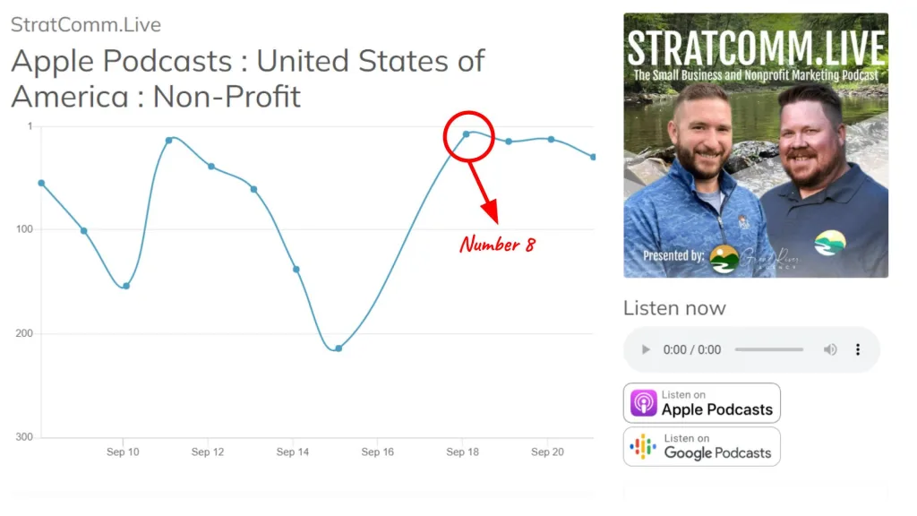 StratComm.Live hits the Top 8 in the first week!